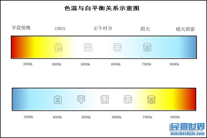 摄影师必须掌握白平衡与色温的关系