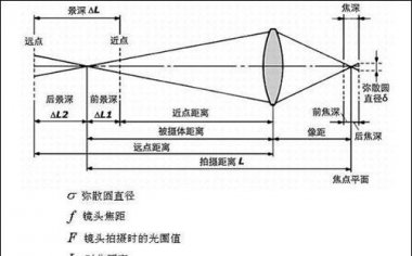 拍摄景深三要素，摄影人必须掌握景深三要素的关系